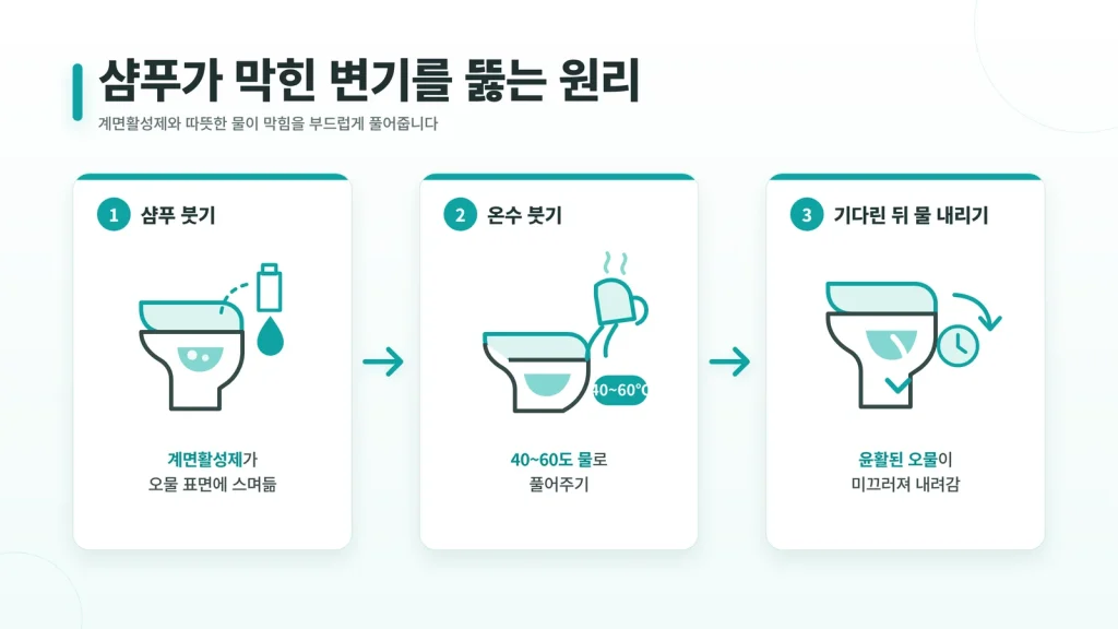 샴푸가 막힌 변기를 뚫는 원리를 3단계로 정리한 인포그래픽