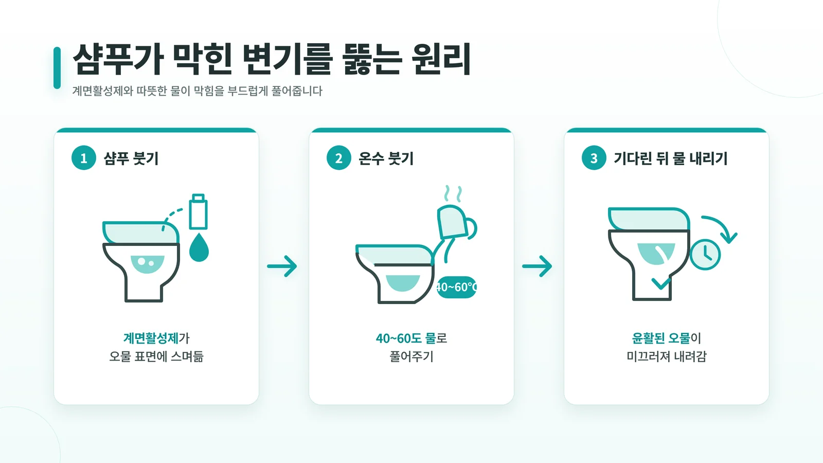 변기 막혔을 때 샴푸로 뚫는 원리를 3단계로 정리한 인포그래픽